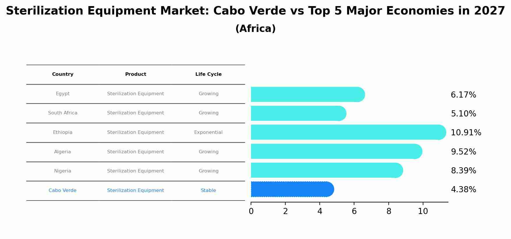 Sterilization Equipment Market: Cabo Verde vs Top 5 Major Economies in 2027 (Africa)