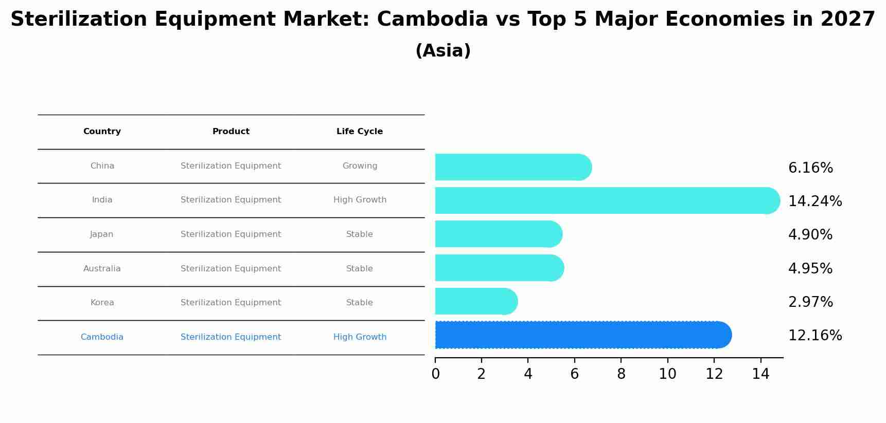 Sterilization Equipment Market: Cambodia vs Top 5 Major Economies in 2027 (Asia)
