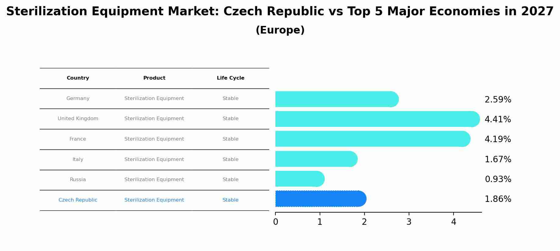 Sterilization Equipment Market: Czech Republic vs Top 5 Major Economies in 2027 (Europe)