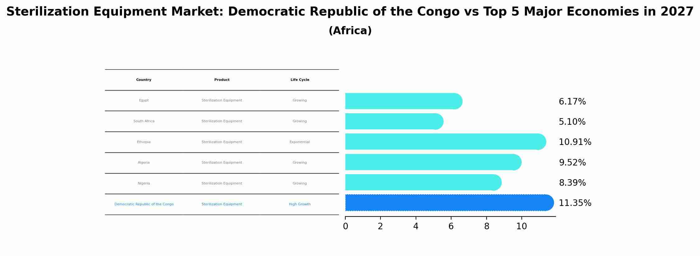 Sterilization Equipment Market: Democratic Republic of the Congo vs Top 5 Major Economies in 2027 (Africa)
