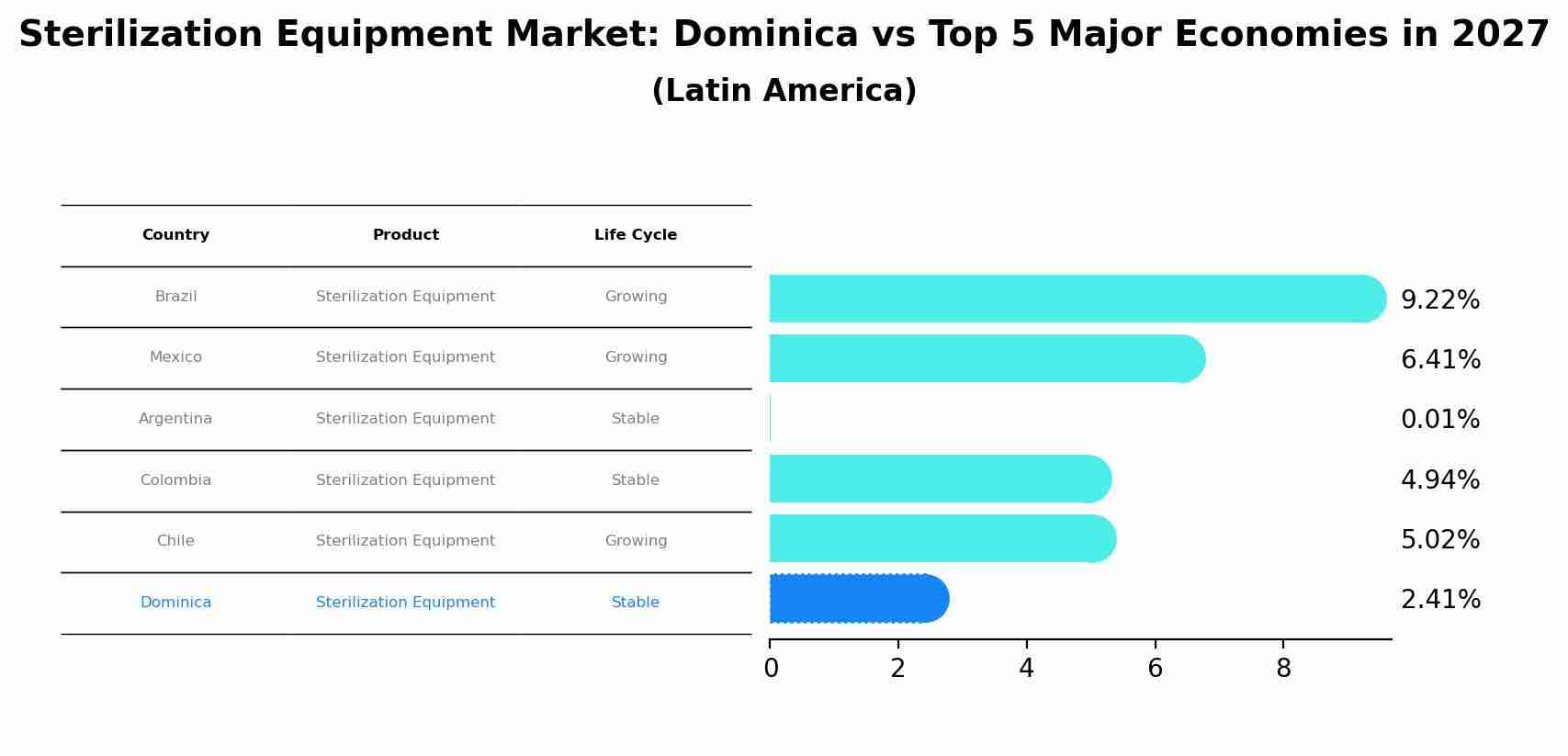 Sterilization Equipment Market: Dominica vs Top 5 Major Economies in 2027 (Latin America)