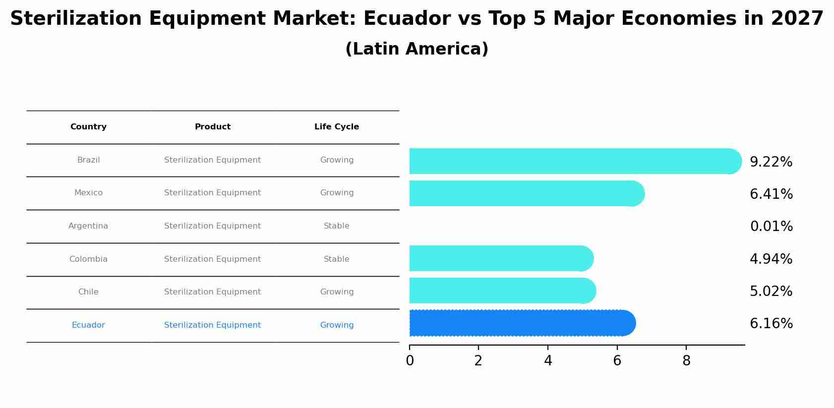 Sterilization Equipment Market: Ecuador vs Top 5 Major Economies in 2027 (Latin America)