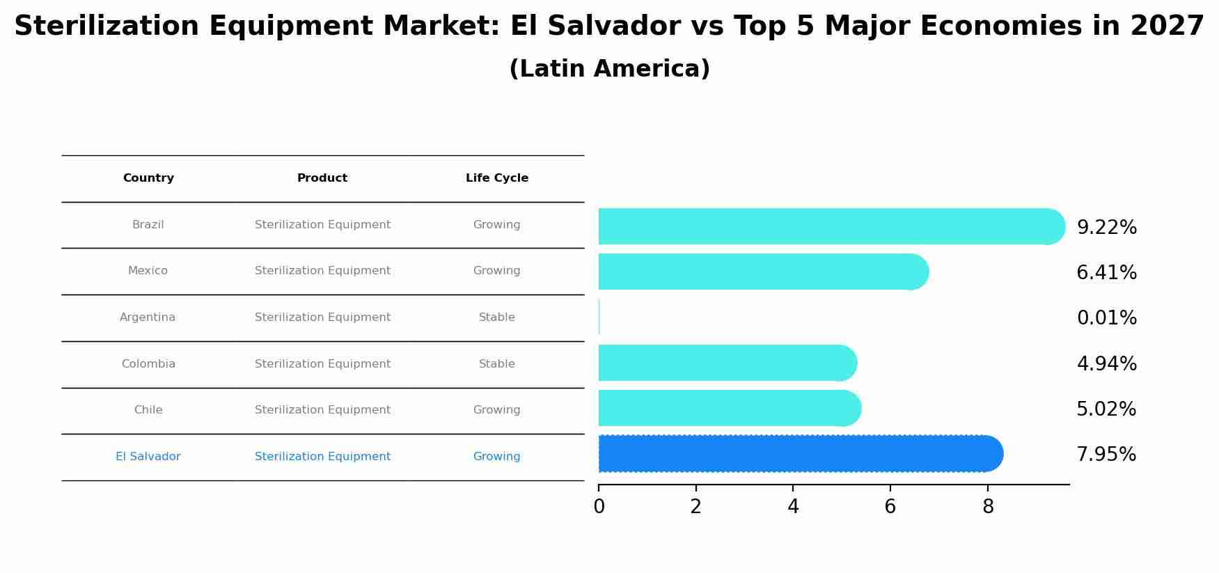 Sterilization Equipment Market: El Salvador vs Top 5 Major Economies in 2027 (Latin America)