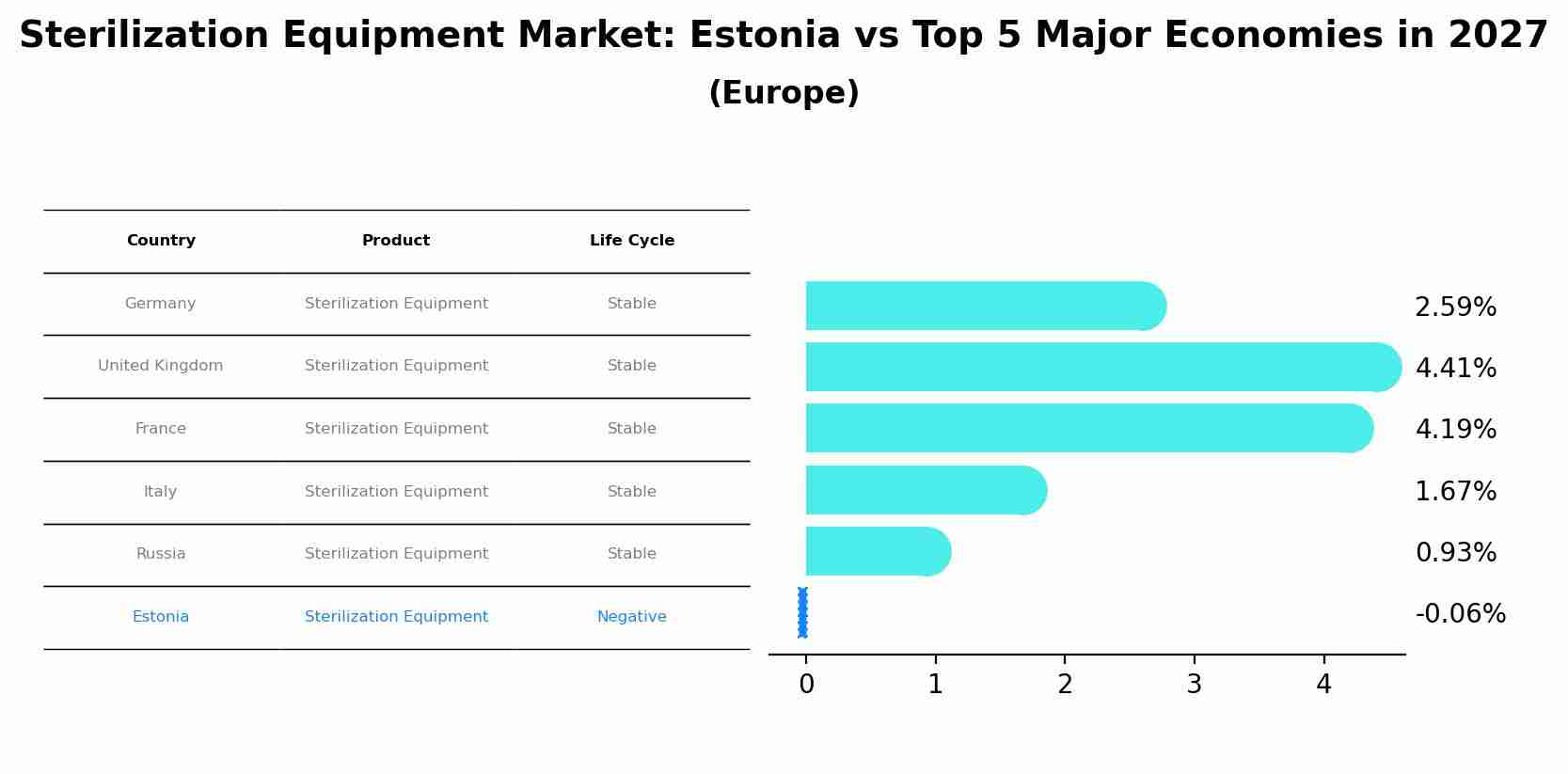 Sterilization Equipment Market: Estonia vs Top 5 Major Economies in 2027 (Europe)