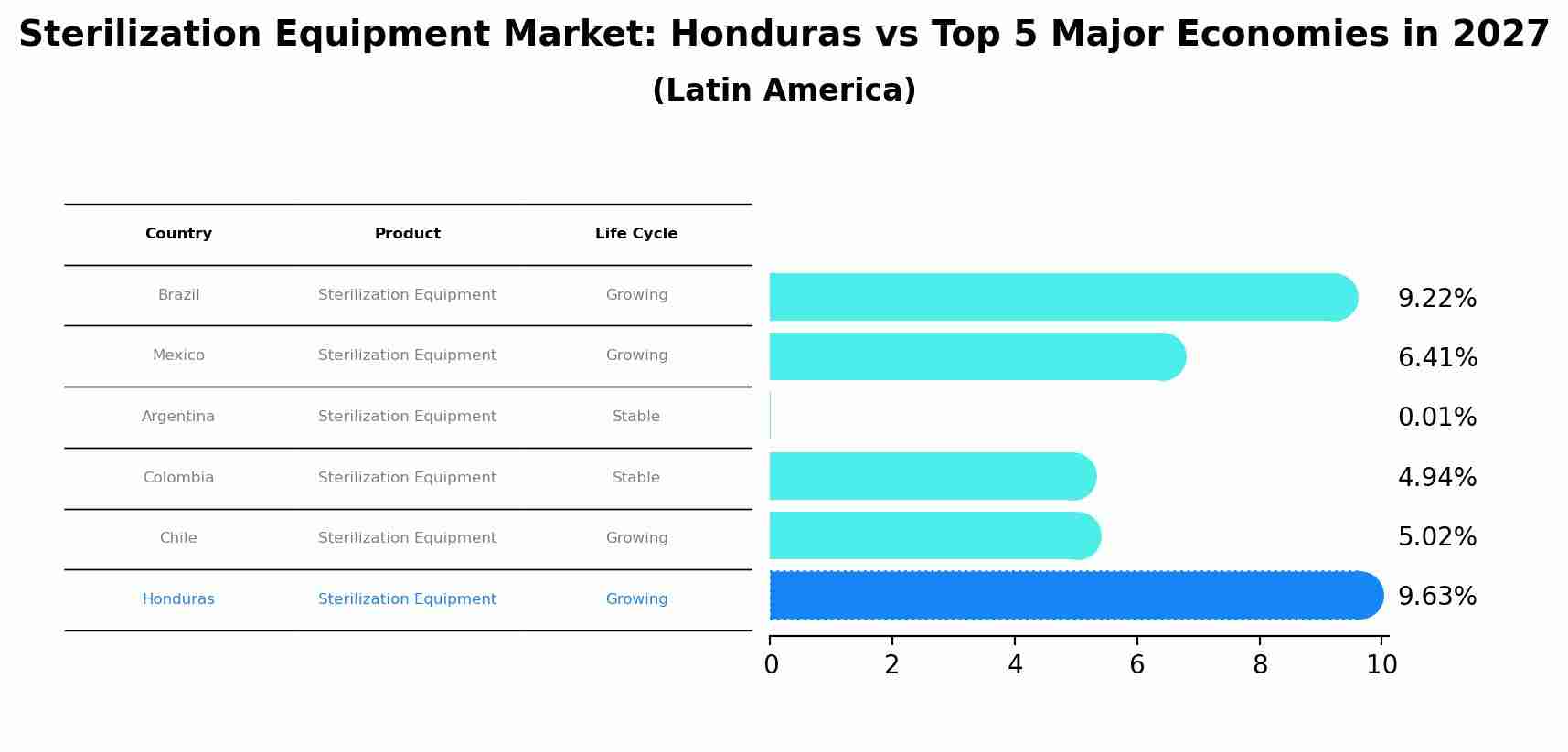 Sterilization Equipment Market: Honduras vs Top 5 Major Economies in 2027 (Latin America)