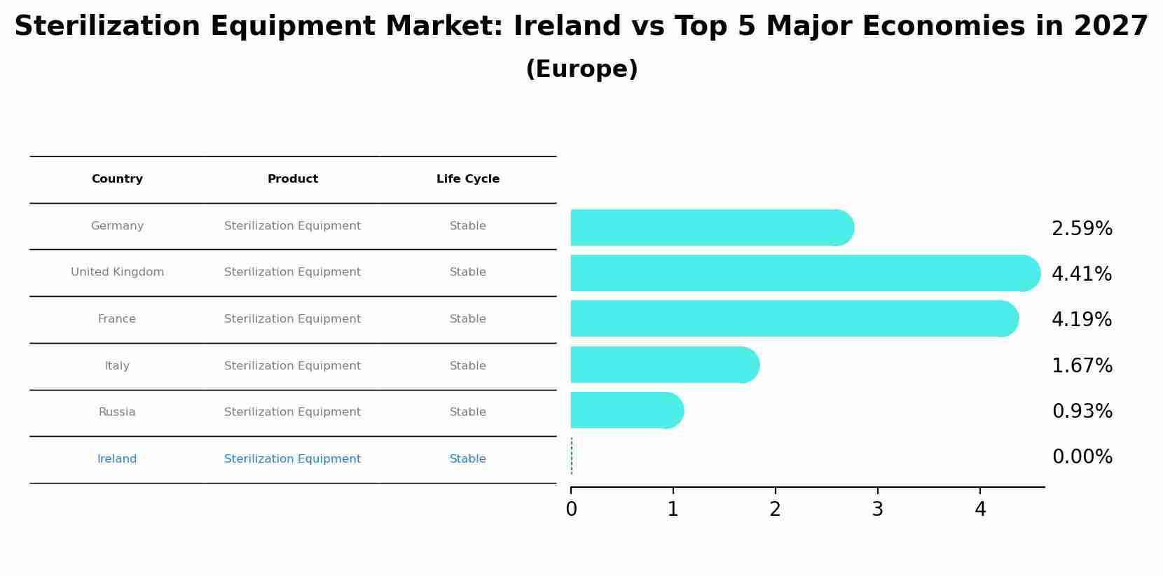 Sterilization Equipment Market: Ireland vs Top 5 Major Economies in 2027 (Europe)