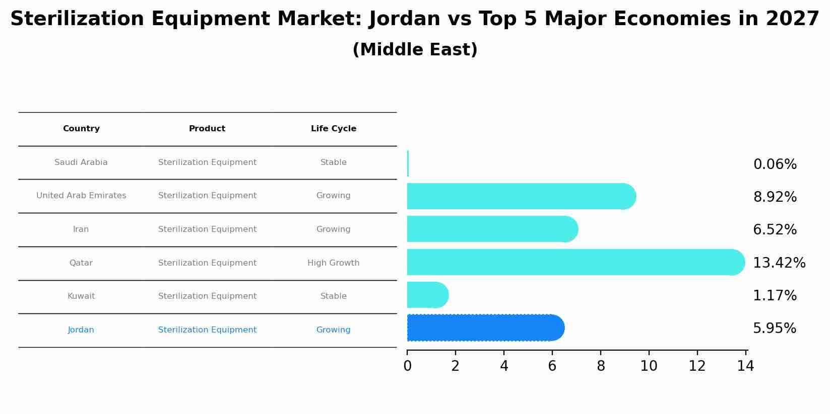 Sterilization Equipment Market: Jordan vs Top 5 Major Economies in 2027 (Middle East)