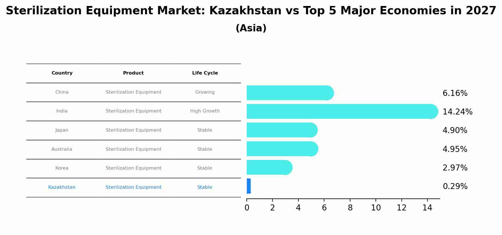 Sterilization Equipment Market: Kazakhstan vs Top 5 Major Economies in 2027 (Asia)