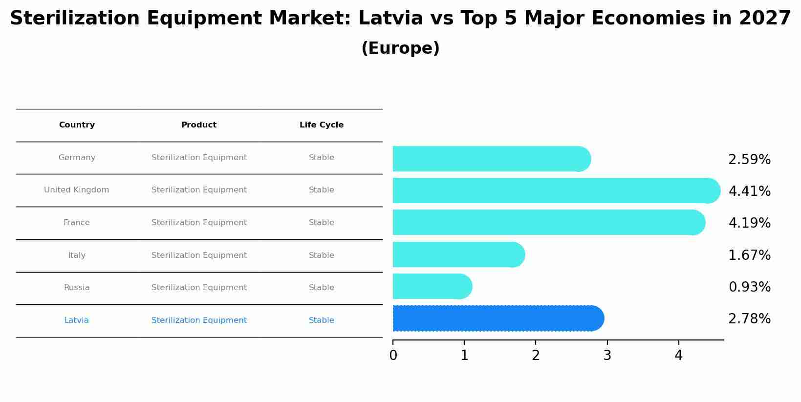Sterilization Equipment Market: Latvia vs Top 5 Major Economies in 2027 (Europe)