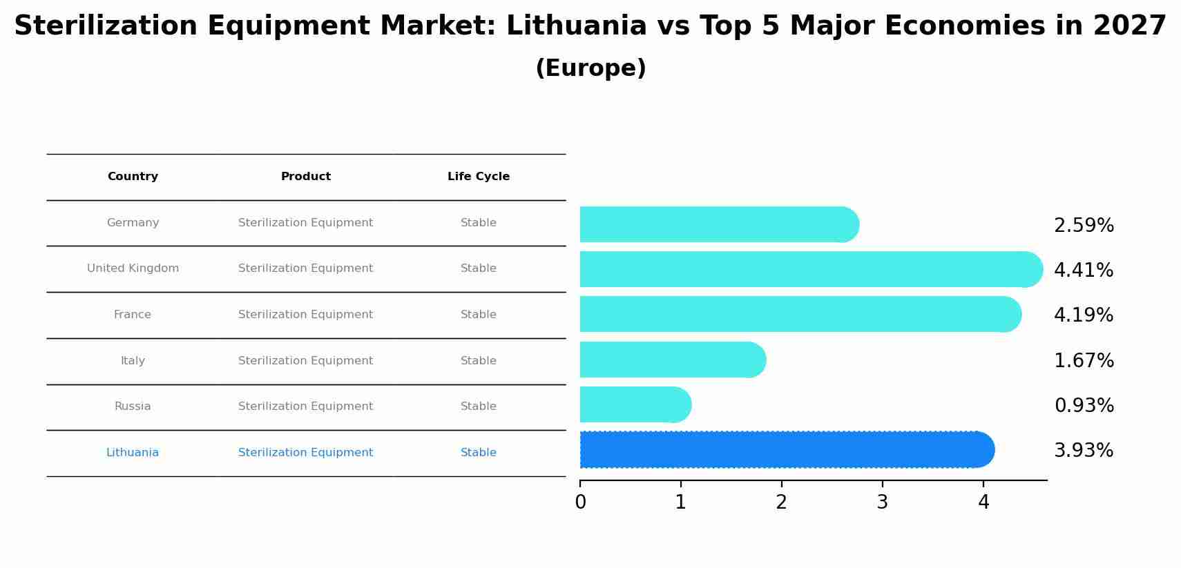 Sterilization Equipment Market: Lithuania vs Top 5 Major Economies in 2027 (Europe)