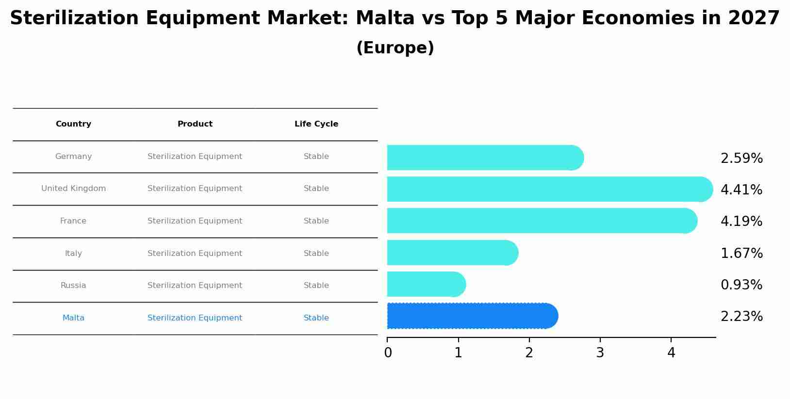 Sterilization Equipment Market: Malta vs Top 5 Major Economies in 2027 (Europe)
