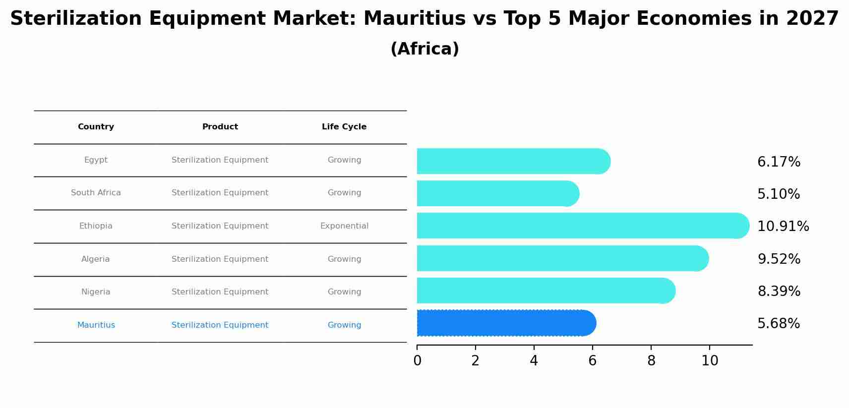 Sterilization Equipment Market: Mauritius vs Top 5 Major Economies in 2027 (Africa)