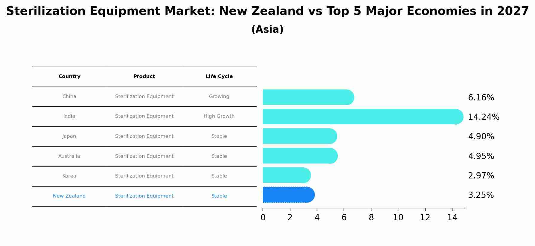 Sterilization Equipment Market: New Zealand vs Top 5 Major Economies in 2027 (Asia)