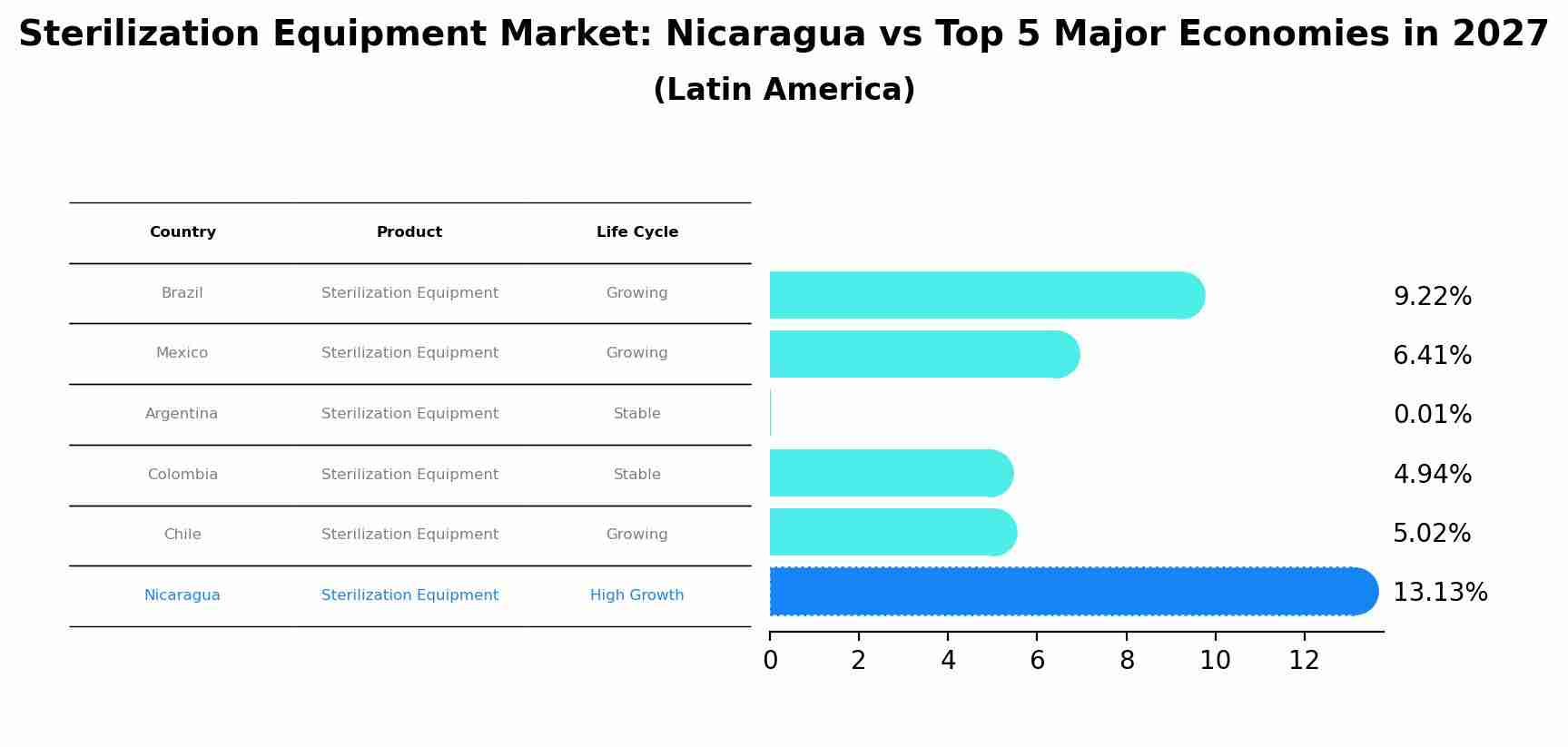 Sterilization Equipment Market: Nicaragua vs Top 5 Major Economies in 2027 (Latin America)