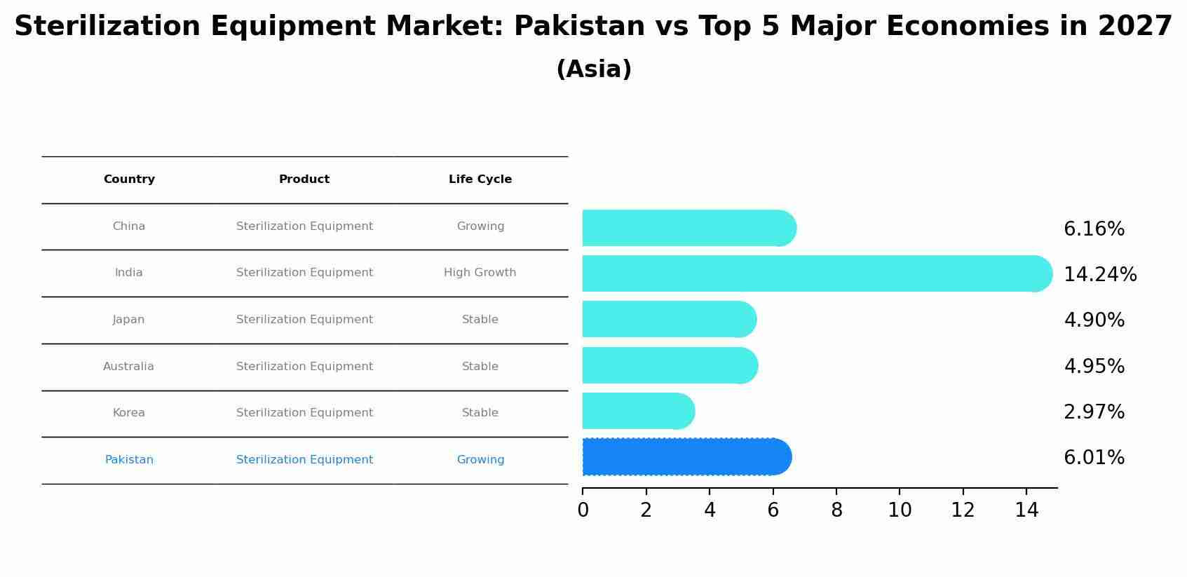 Sterilization Equipment Market: Pakistan vs Top 5 Major Economies in 2027 (Asia)