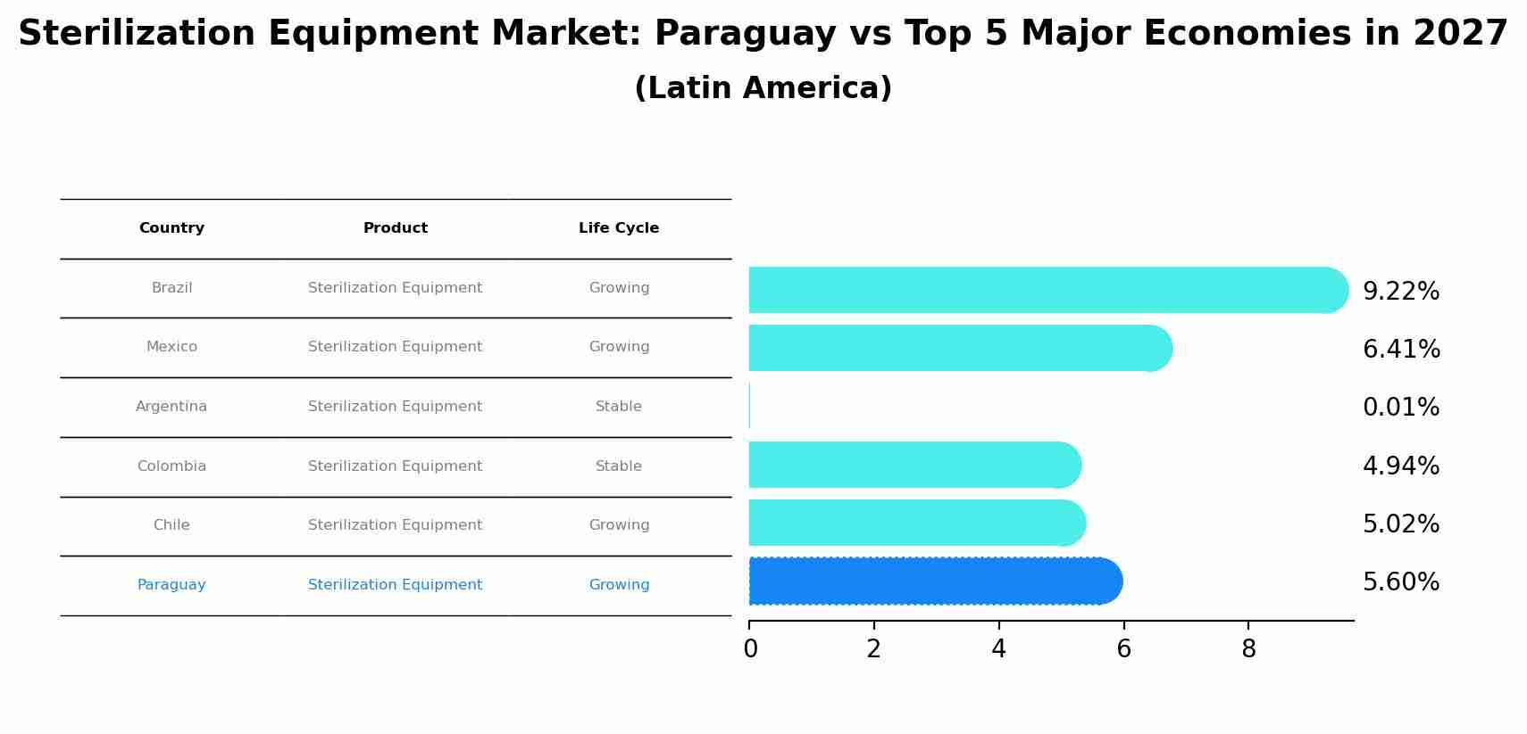 Sterilization Equipment Market: Paraguay vs Top 5 Major Economies in 2027 (Latin America)