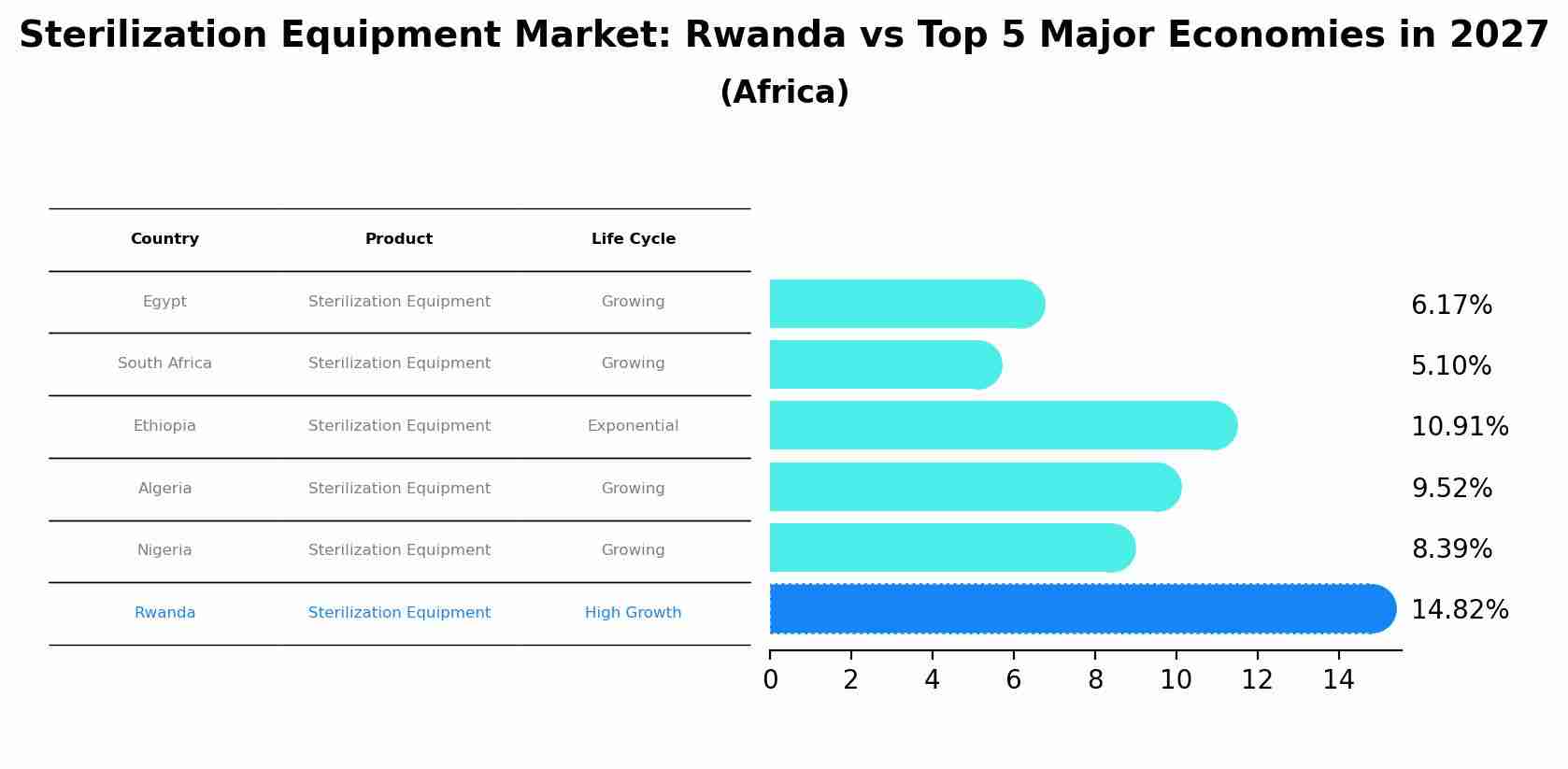 Sterilization Equipment Market: Rwanda vs Top 5 Major Economies in 2027 (Africa)