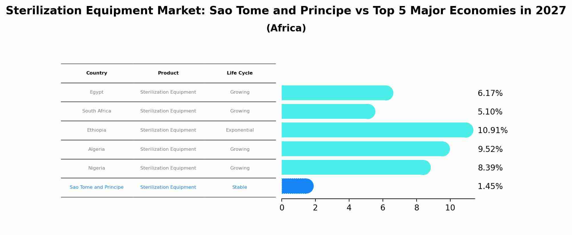 Sterilization Equipment Market: Sao Tome and Principe vs Top 5 Major Economies in 2027 (Africa)