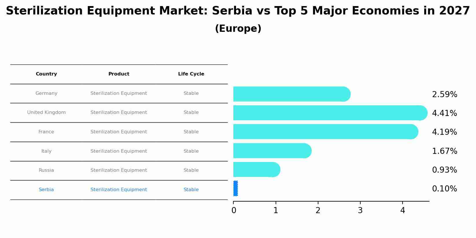 Sterilization Equipment Market: Serbia vs Top 5 Major Economies in 2027 (Europe)