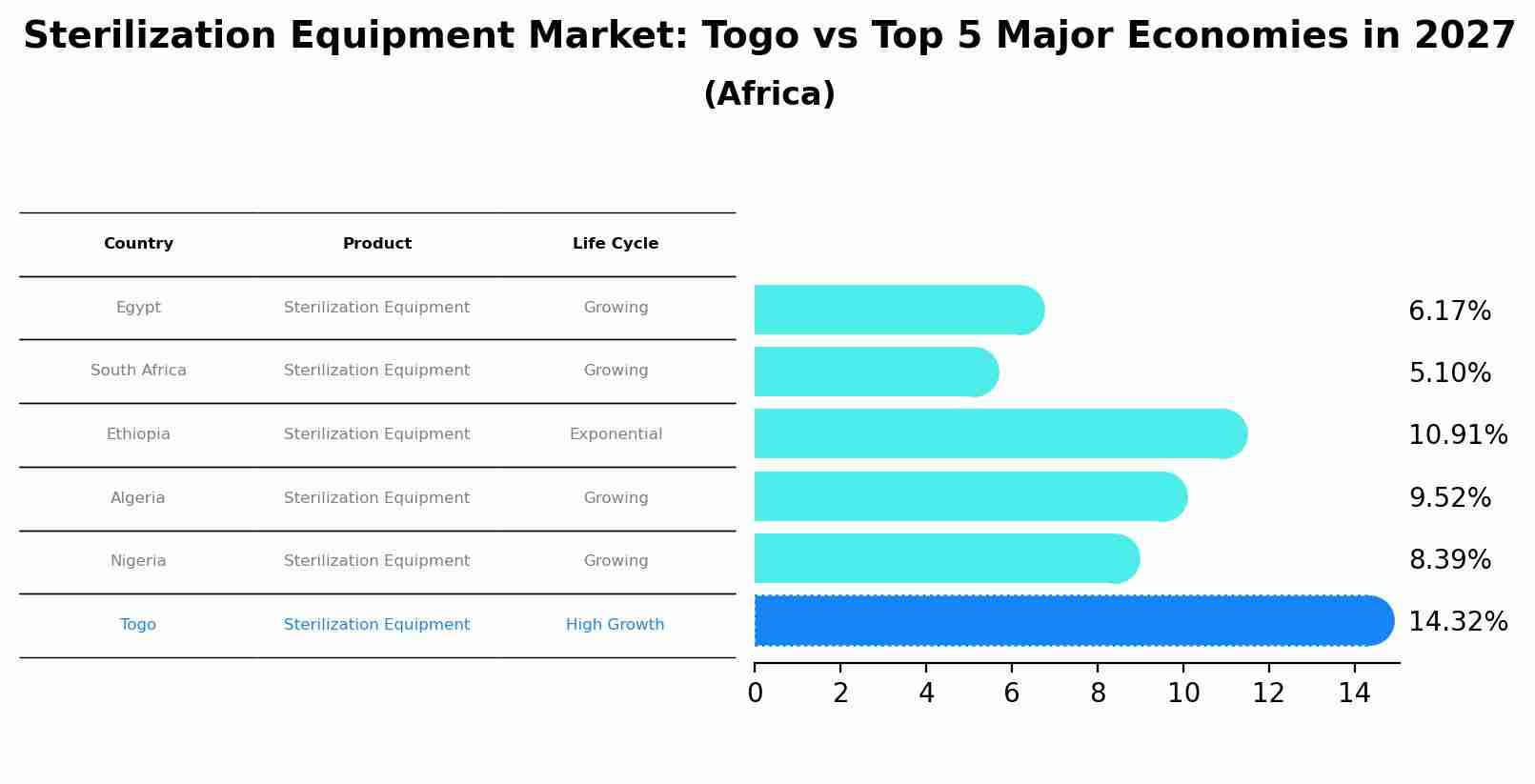 Sterilization Equipment Market: Togo vs Top 5 Major Economies in 2027 (Africa)