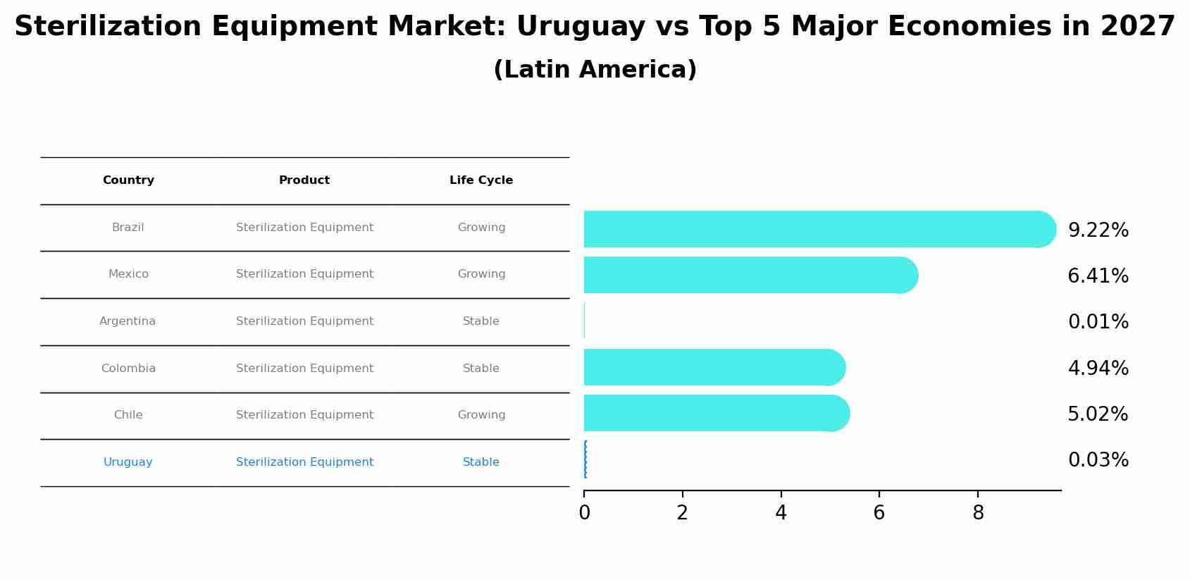 Sterilization Equipment Market: Uruguay vs Top 5 Major Economies in 2027 (Latin America)