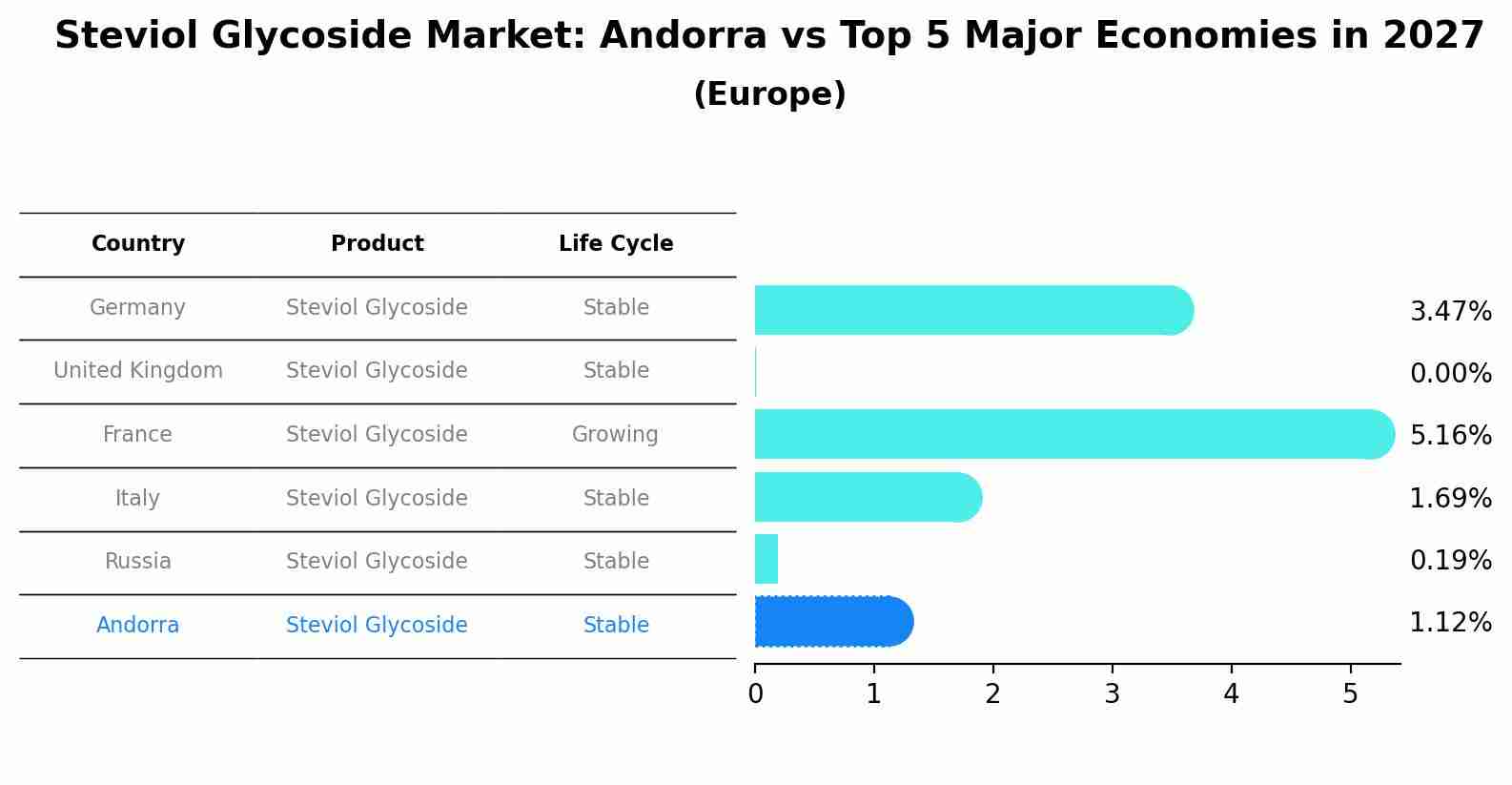 Steviol Glycoside Market: Andorra vs Top 5 Major Economies in 2027 (Europe)