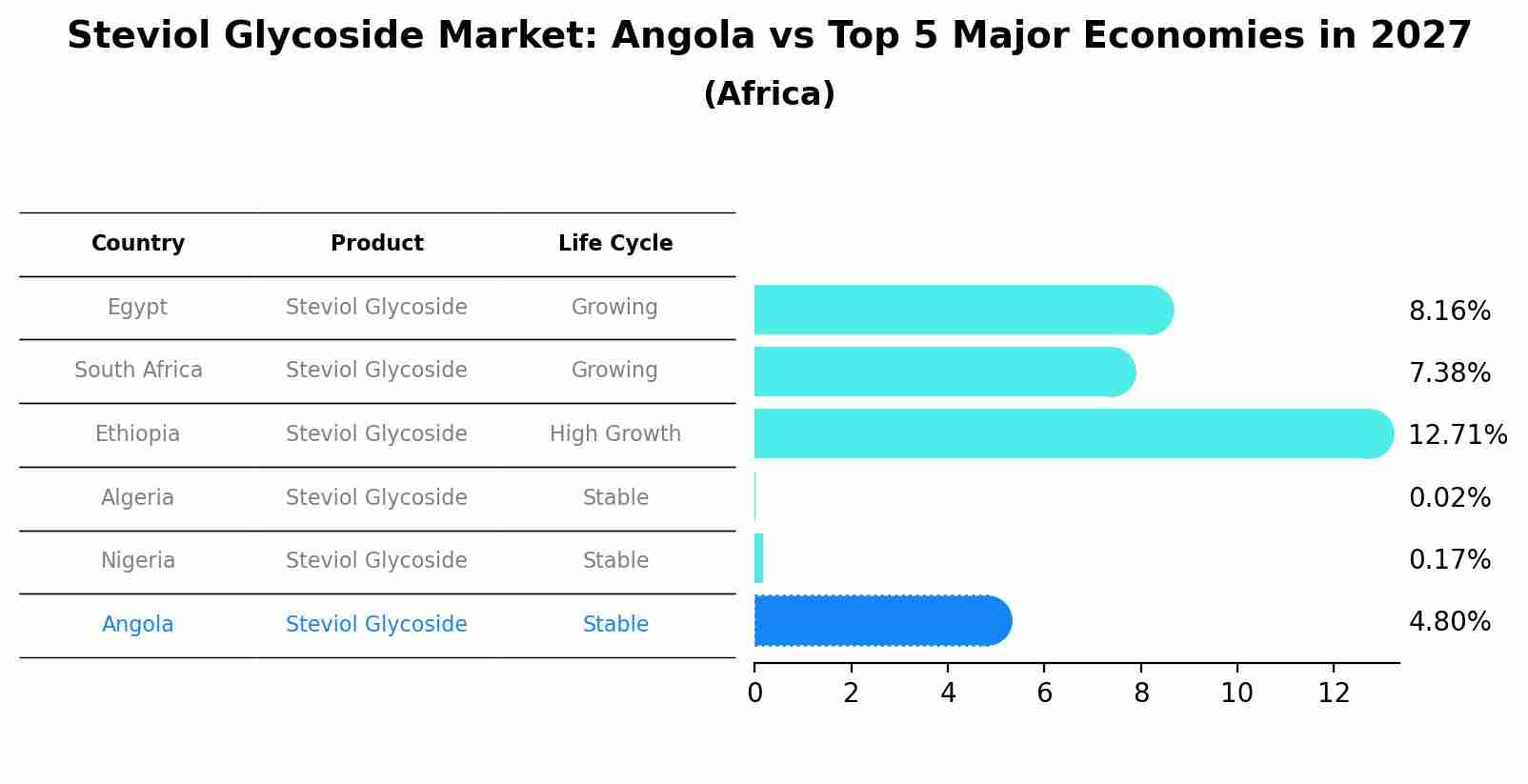 Steviol Glycoside Market: Angola vs Top 5 Major Economies in 2027 (Africa)