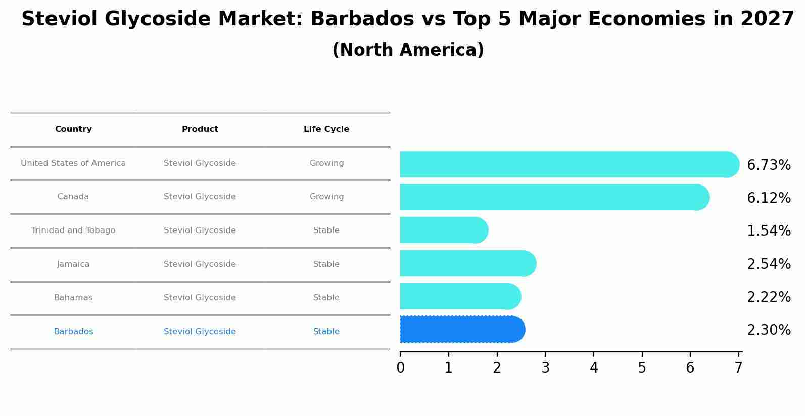 Steviol Glycoside Market: Barbados vs Top 5 Major Economies in 2027 (North America)