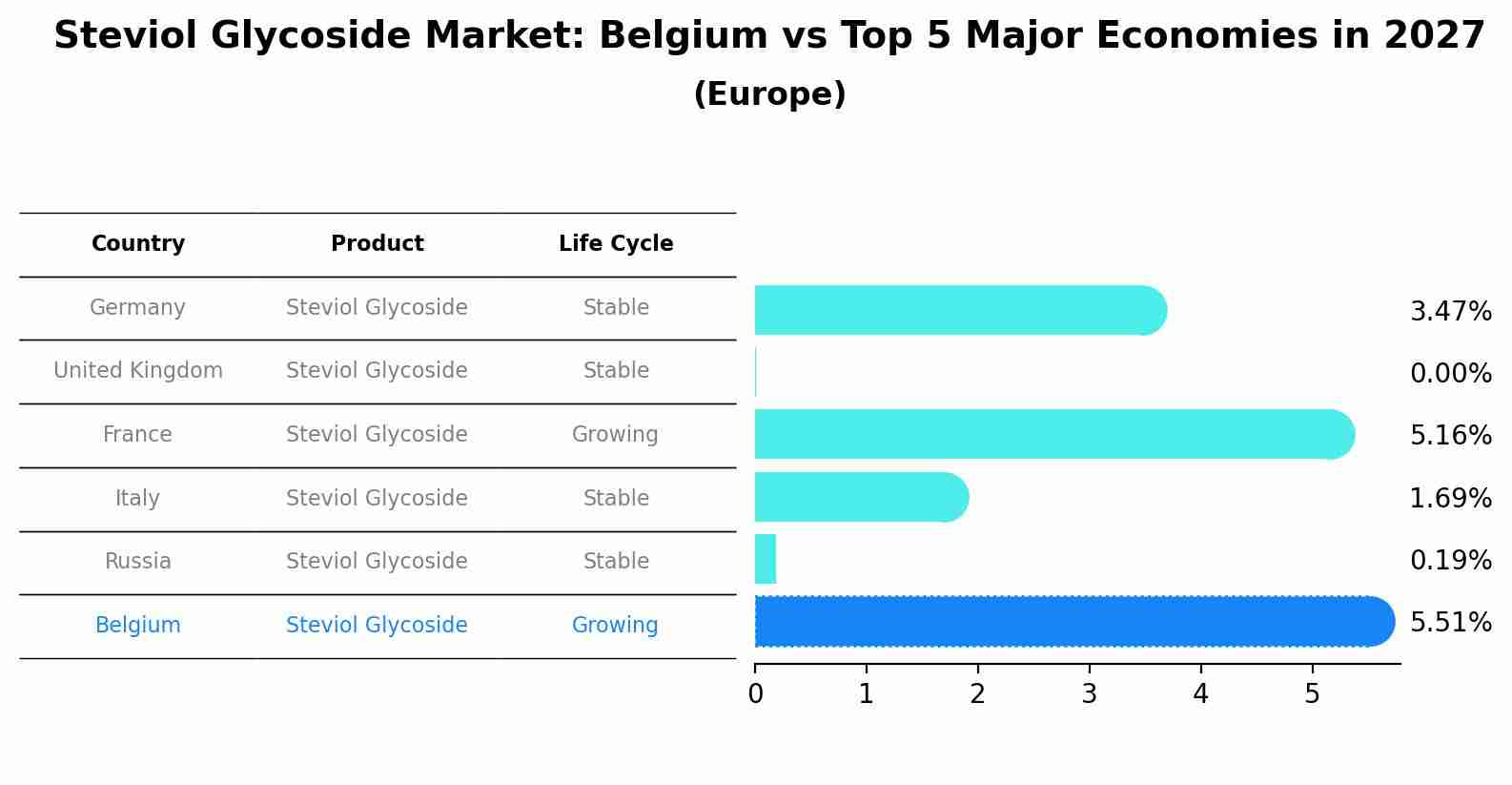 Steviol Glycoside Market: Belgium vs Top 5 Major Economies in 2027 (Europe)