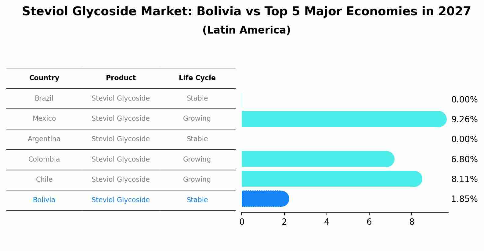Steviol Glycoside Market: Bolivia vs Top 5 Major Economies in 2027 (Latin America)