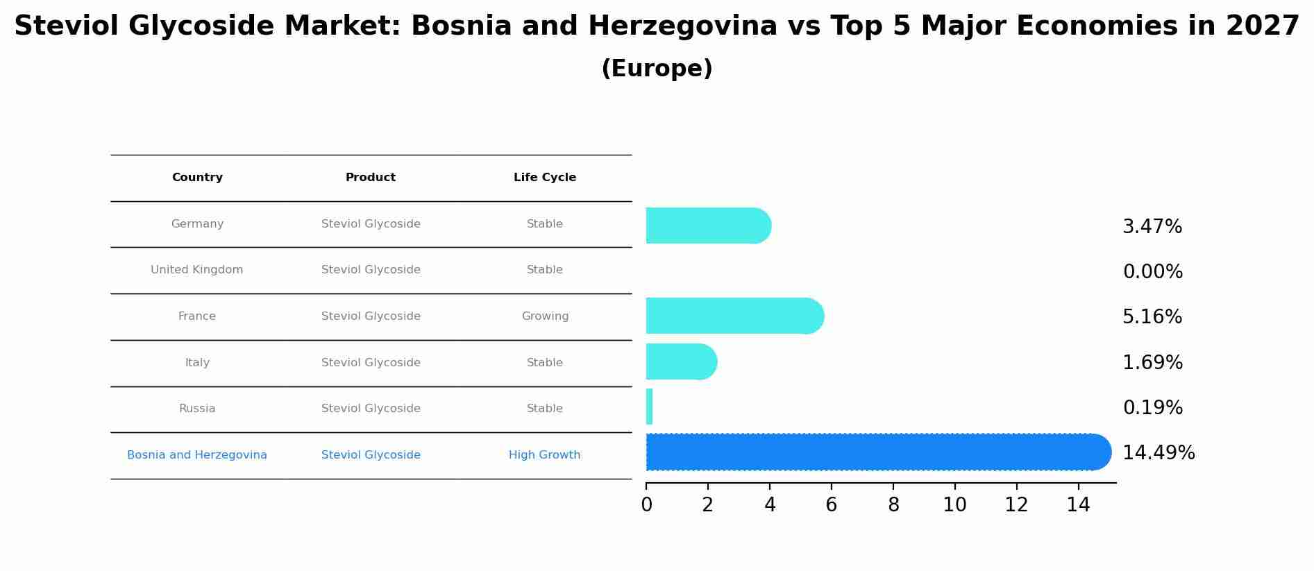 Steviol Glycoside Market: Bosnia and Herzegovina vs Top 5 Major Economies in 2027 (Europe)