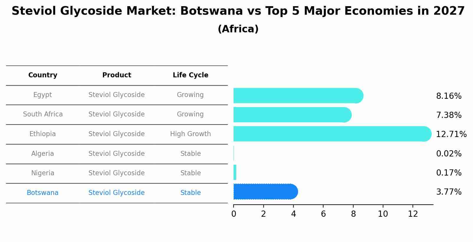 Steviol Glycoside Market: Botswana vs Top 5 Major Economies in 2027 (Africa)