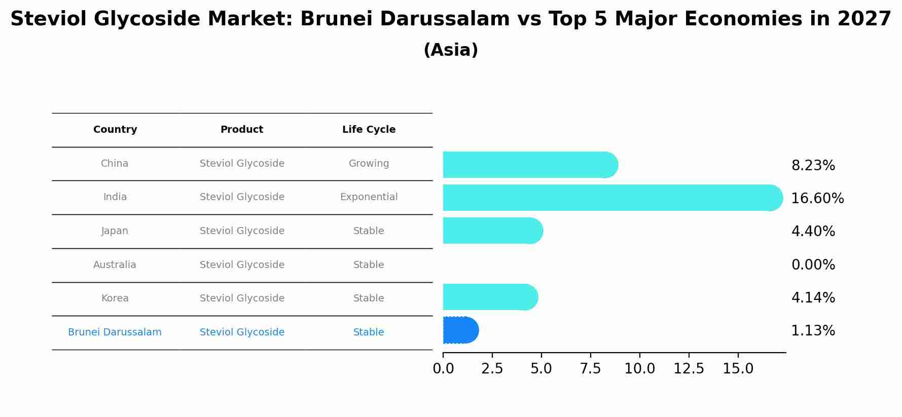Steviol Glycoside Market: Brunei Darussalam vs Top 5 Major Economies in 2027 (Asia)