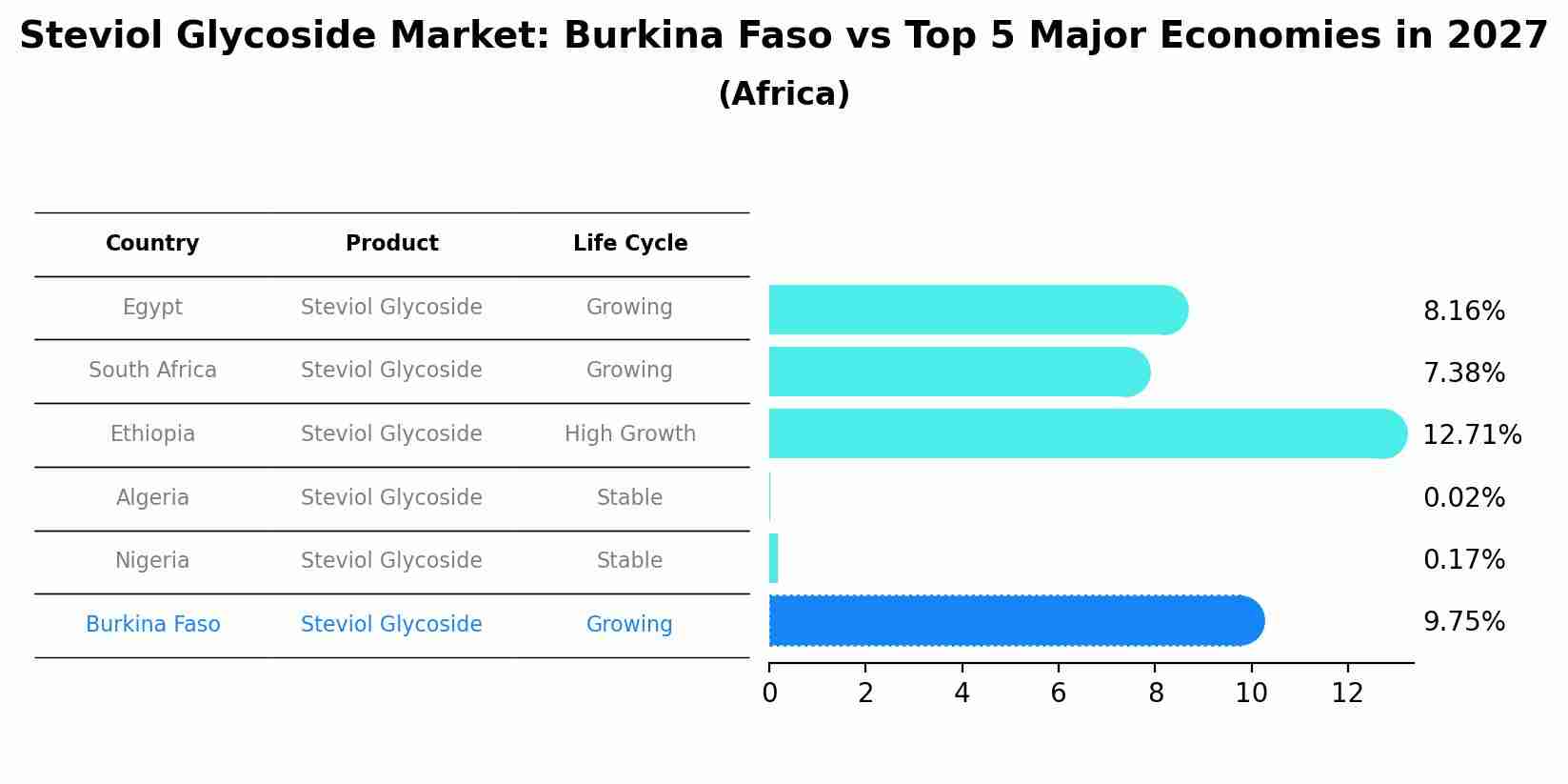 Steviol Glycoside Market: Burkina Faso vs Top 5 Major Economies in 2027 (Africa)