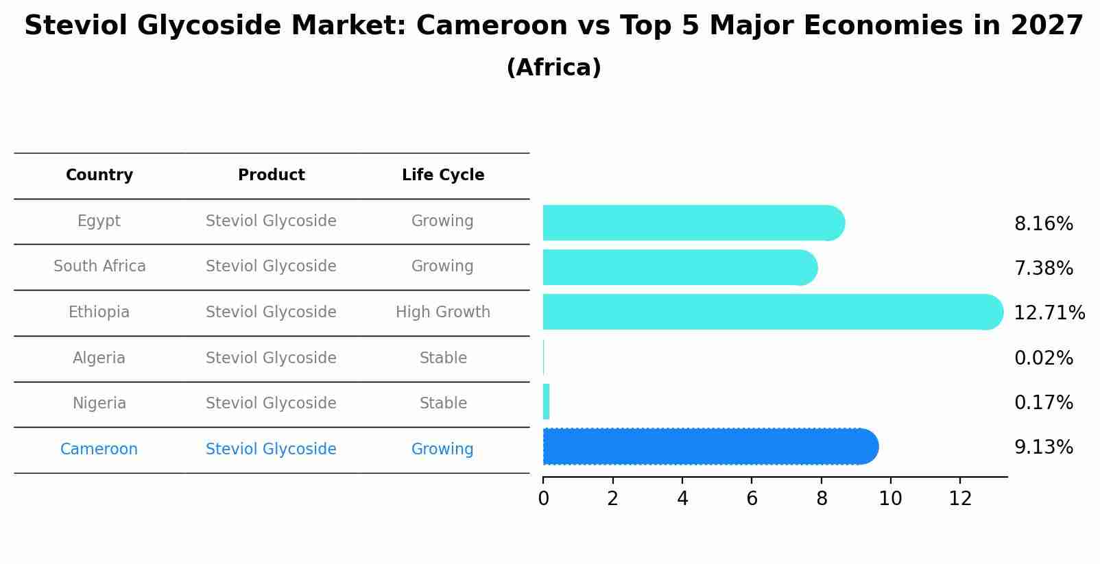 Steviol Glycoside Market: Cameroon vs Top 5 Major Economies in 2027 (Africa)