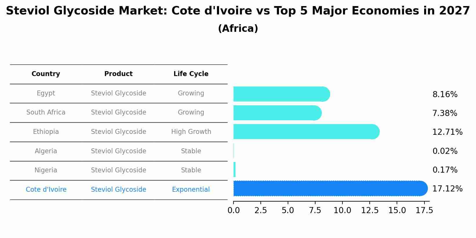 Steviol Glycoside Market: Cote d'Ivoire vs Top 5 Major Economies in 2027 (Africa)