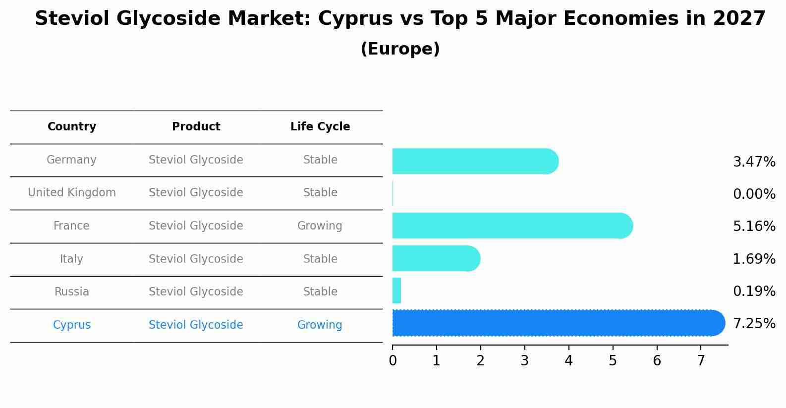 Steviol Glycoside Market: Cyprus vs Top 5 Major Economies in 2027 (Europe)
