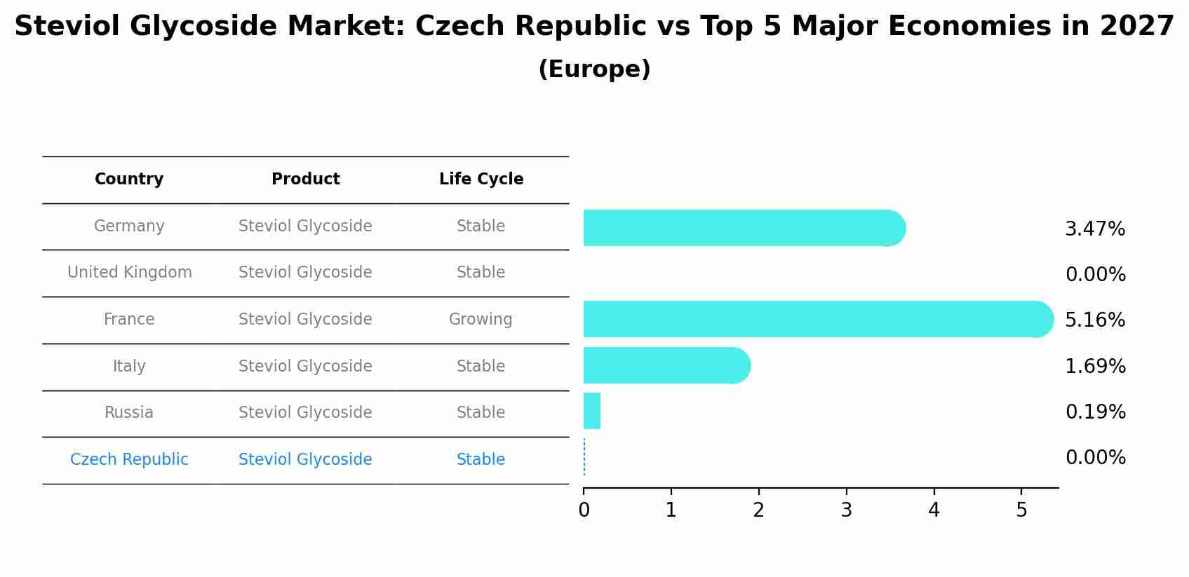 Steviol Glycoside Market: Czech Republic vs Top 5 Major Economies in 2027 (Europe)