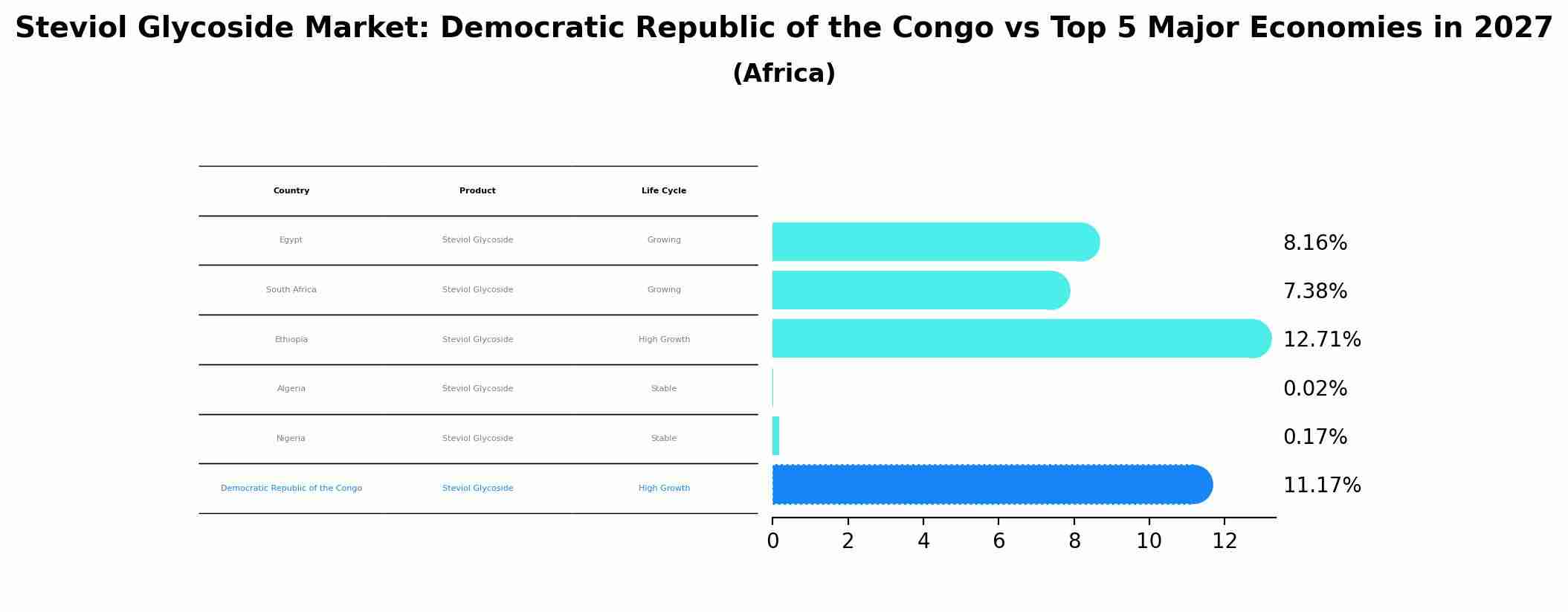 Steviol Glycoside Market: Democratic Republic of the Congo vs Top 5 Major Economies in 2027 (Africa)