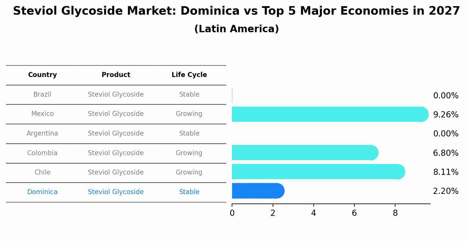 Steviol Glycoside Market: Dominica vs Top 5 Major Economies in 2027 (Latin America)