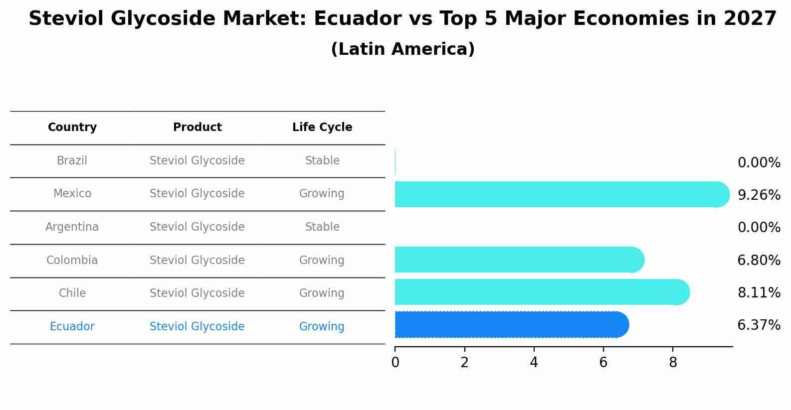 Steviol Glycoside Market: Ecuador vs Top 5 Major Economies in 2027 (Latin America)