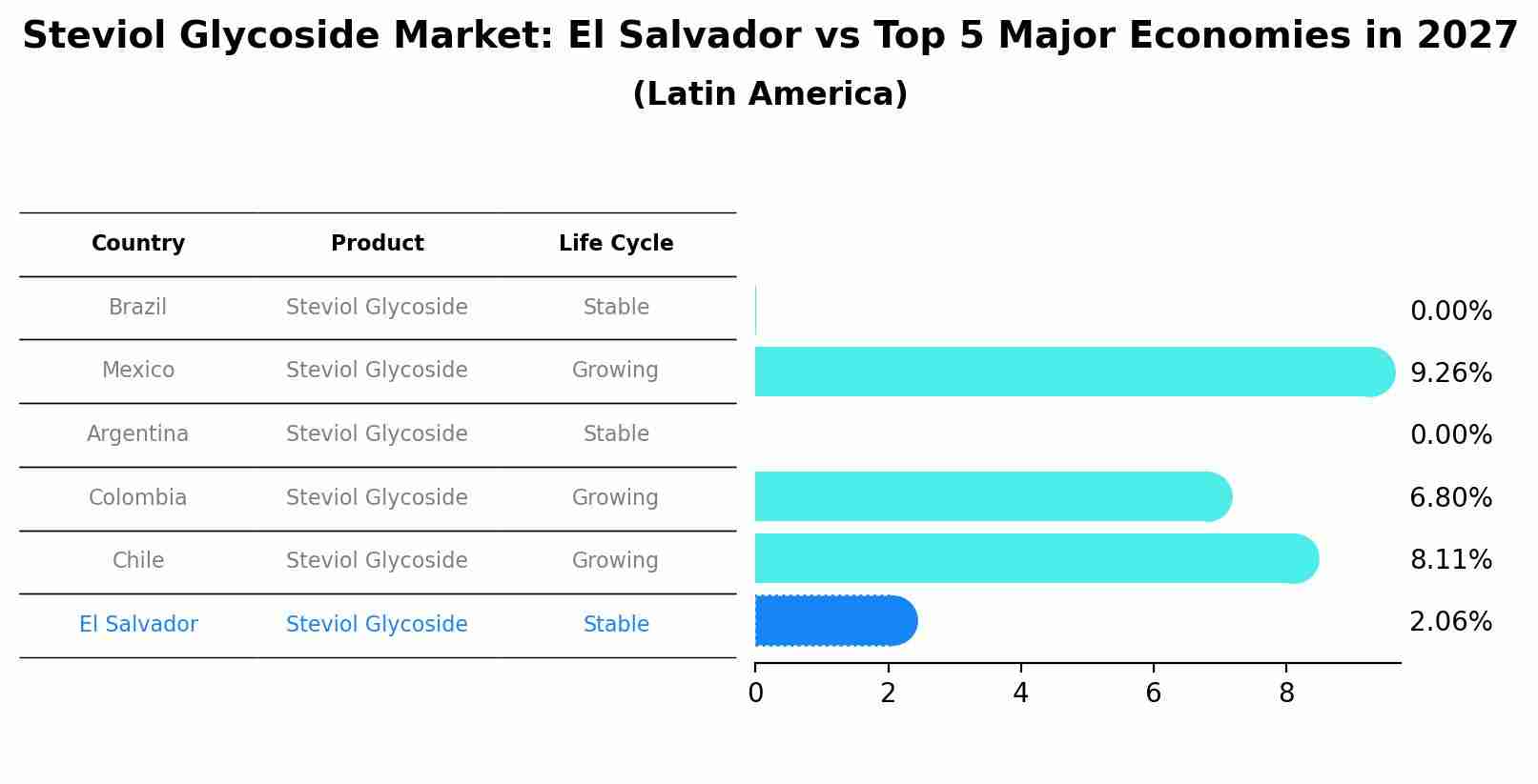 Steviol Glycoside Market: El Salvador vs Top 5 Major Economies in 2027 (Latin America)