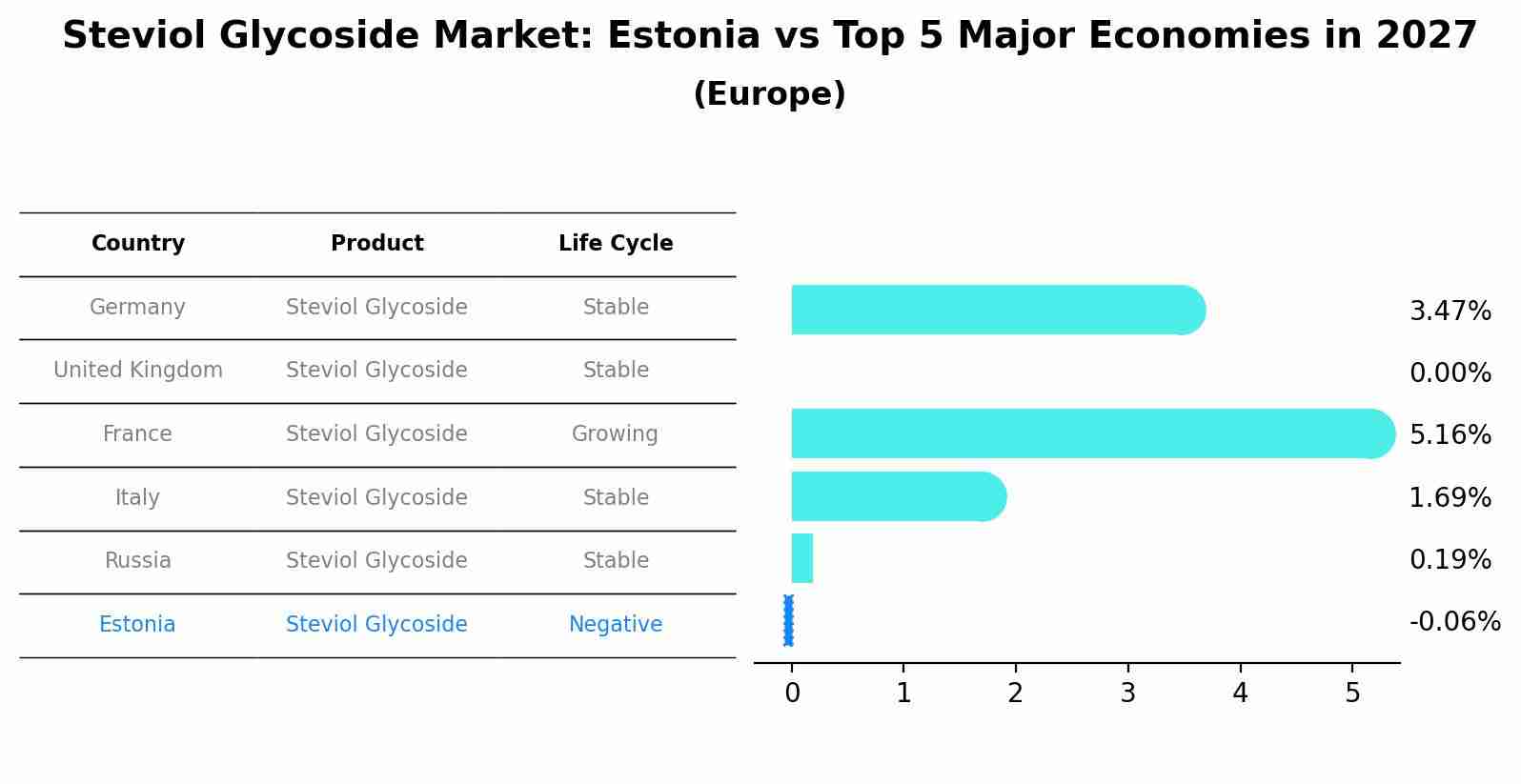 Steviol Glycoside Market: Estonia vs Top 5 Major Economies in 2027 (Europe)