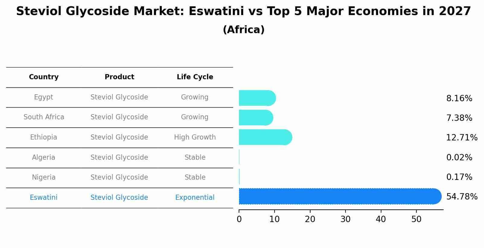Steviol Glycoside Market: Eswatini vs Top 5 Major Economies in 2027 (Africa)