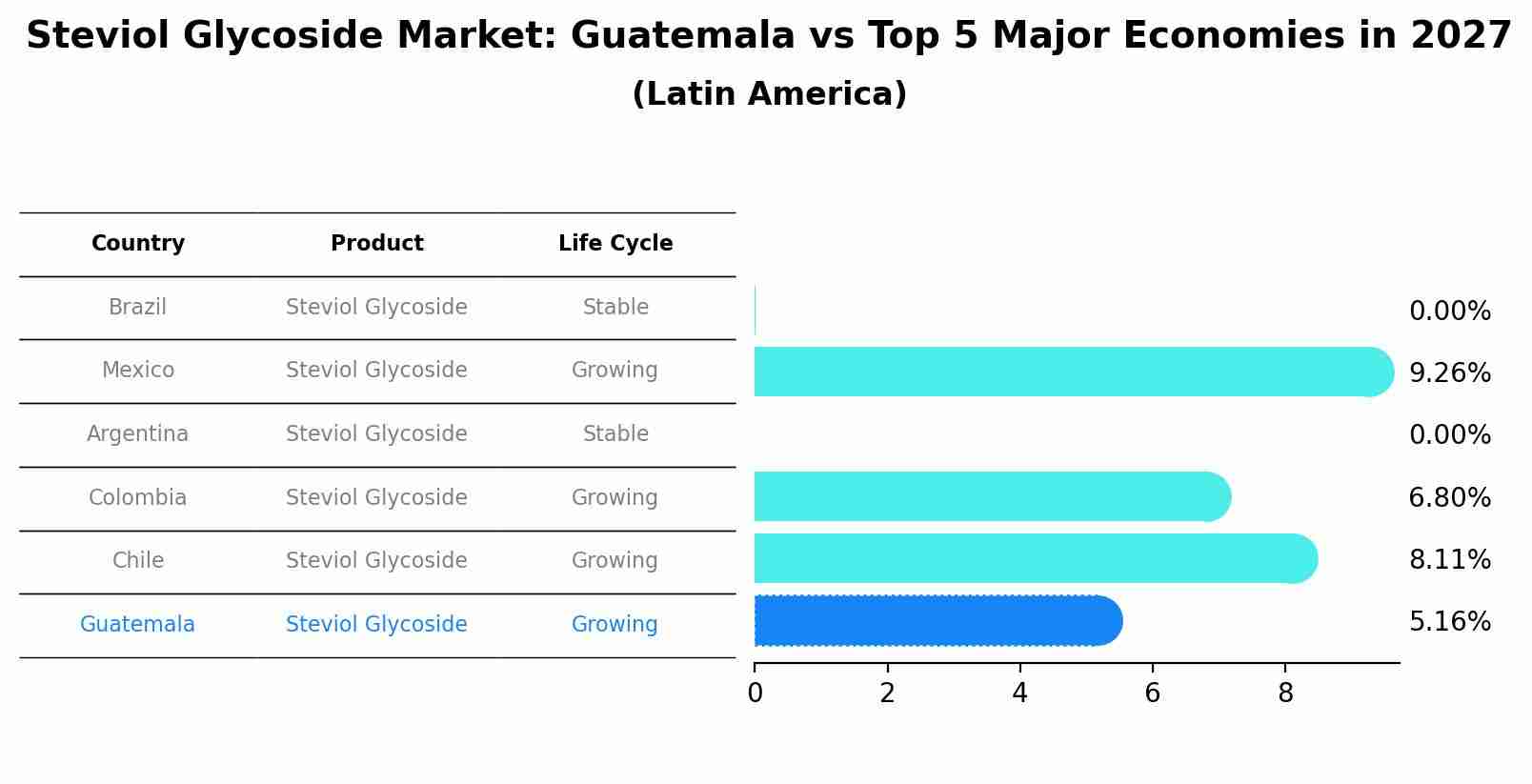Steviol Glycoside Market: Guatemala vs Top 5 Major Economies in 2027 (Latin America)