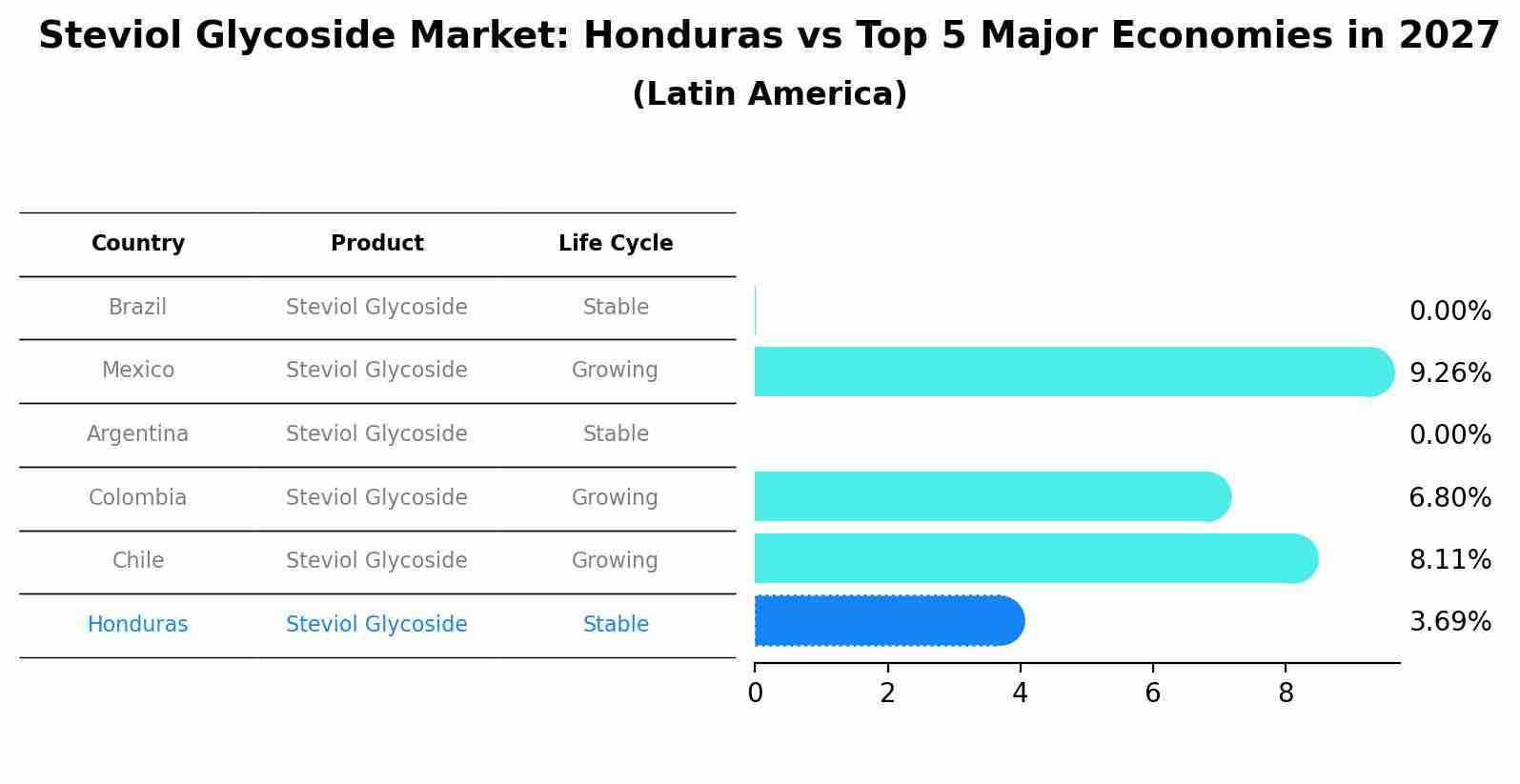 Steviol Glycoside Market: Honduras vs Top 5 Major Economies in 2027 (Latin America)