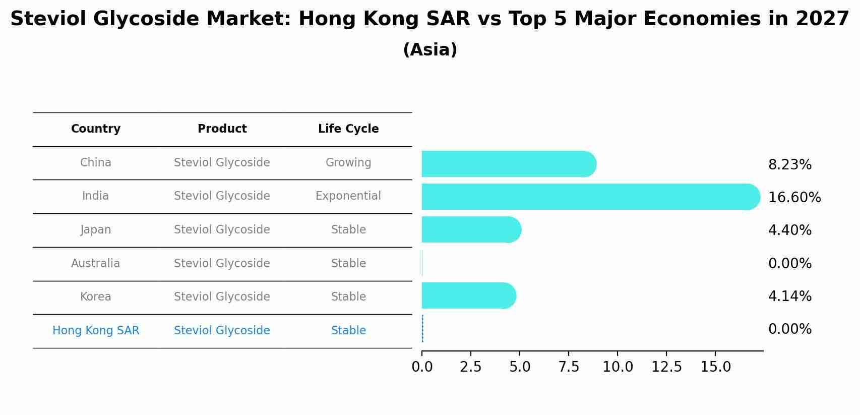 Steviol Glycoside Market: Hong Kong SAR vs Top 5 Major Economies in 2027 (Asia)