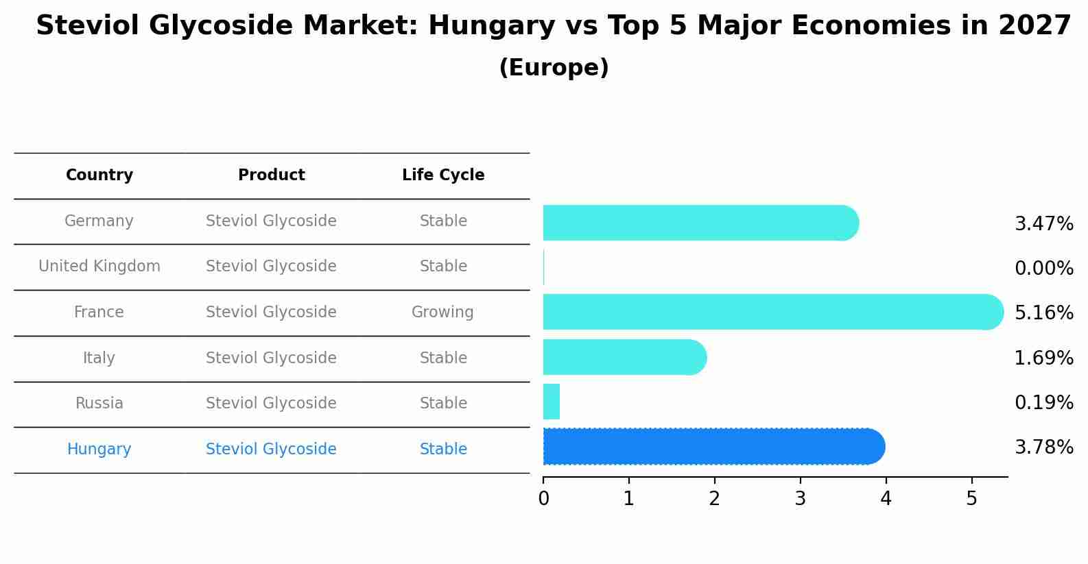 Steviol Glycoside Market: Hungary vs Top 5 Major Economies in 2027 (Europe)