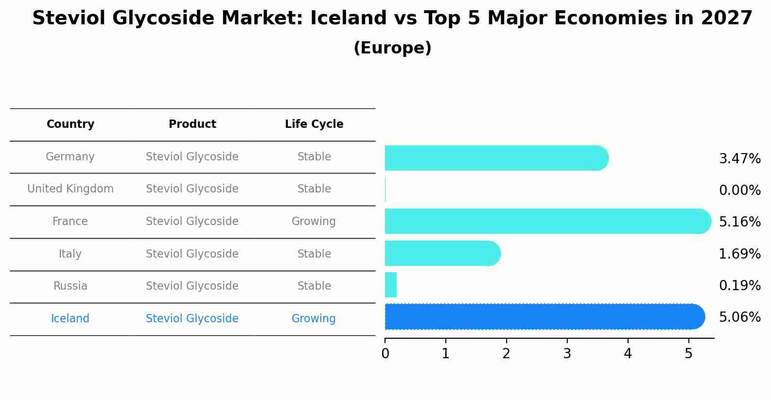 Steviol Glycoside Market: Iceland vs Top 5 Major Economies in 2027 (Europe)