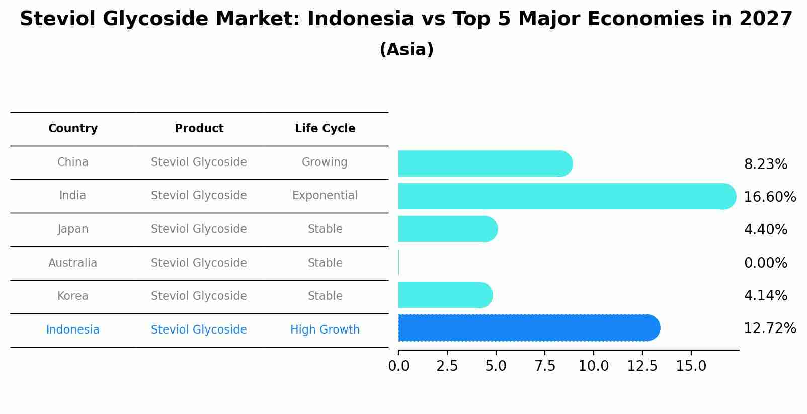 Steviol Glycoside Market: Indonesia vs Top 5 Major Economies in 2027 (Asia)